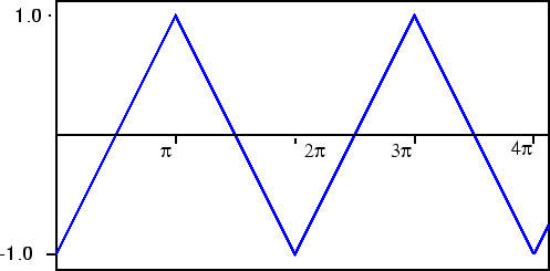 \begin{figure}
\begin{center}
\psfig {figure=graphics/trianglewave.eps,width=0.9\columnwidth}\end{center}\vspace{-4mm}
\end{figure}