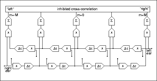 Lindemann Localisation Model