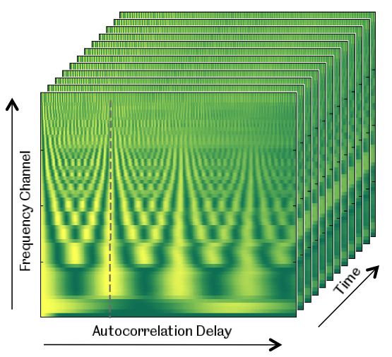 Autocorrelogram