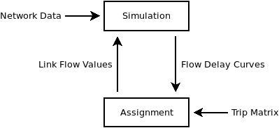 The assignment-simulation loop within SATURN