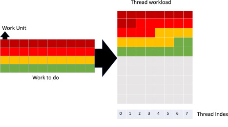 Distribution of workload across a warp after optimizations. Work units are distributed evenly across all available threads.