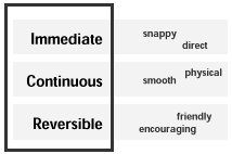 GUI actions should be immediate, continuous and reversible