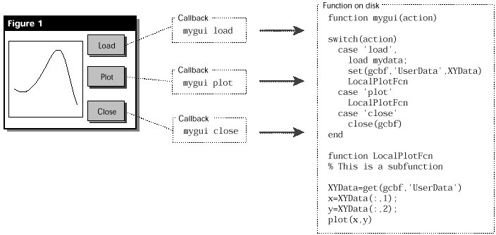 GUI switchyard callbacks using subfunctions