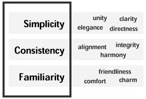 GUIs should exhibit simplicity, consistency and familiarity